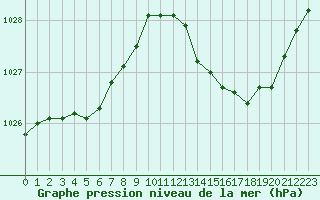 Courbe de la pression atmosphrique pour Petiville (76)