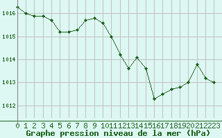 Courbe de la pression atmosphrique pour La Javie (04)