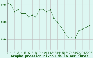 Courbe de la pression atmosphrique pour Orschwiller (67)