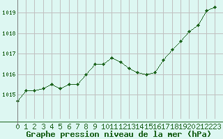 Courbe de la pression atmosphrique pour Leign-les-Bois (86)