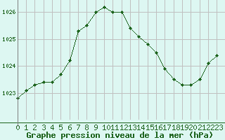 Courbe de la pression atmosphrique pour Cap Bar (66)