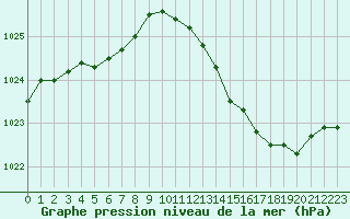 Courbe de la pression atmosphrique pour Laval (53)