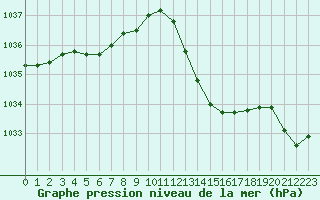 Courbe de la pression atmosphrique pour Saint-Nazaire-d