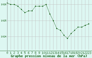 Courbe de la pression atmosphrique pour Dijon / Longvic (21)