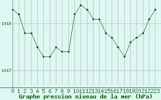 Courbe de la pression atmosphrique pour Hd-Bazouges (35)