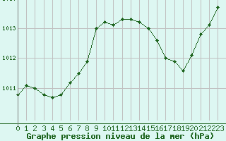 Courbe de la pression atmosphrique pour Ciudad Real (Esp)