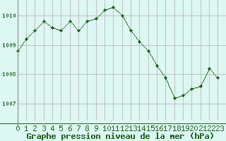 Courbe de la pression atmosphrique pour Dole-Tavaux (39)