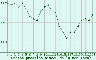 Courbe de la pression atmosphrique pour Brest (29)