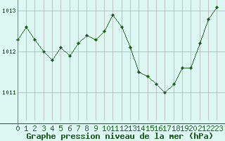 Courbe de la pression atmosphrique pour Le Luc - Cannet des Maures (83)