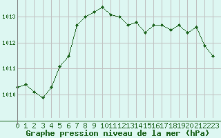 Courbe de la pression atmosphrique pour Sallles d
