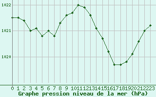 Courbe de la pression atmosphrique pour Brion (38)