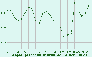 Courbe de la pression atmosphrique pour Rochegude (26)