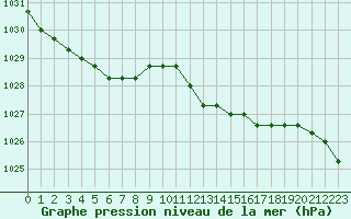 Courbe de la pression atmosphrique pour Boulaide (Lux)