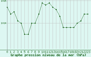 Courbe de la pression atmosphrique pour Figari (2A)