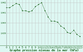 Courbe de la pression atmosphrique pour Dunkerque (59)