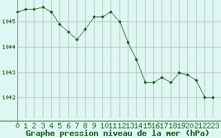 Courbe de la pression atmosphrique pour Dunkerque (59)