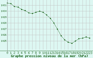 Courbe de la pression atmosphrique pour Albi (81)