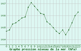 Courbe de la pression atmosphrique pour Ble / Mulhouse (68)