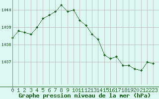 Courbe de la pression atmosphrique pour Ble / Mulhouse (68)