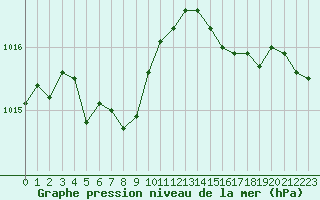 Courbe de la pression atmosphrique pour Guidel (56)