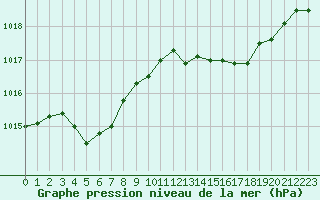 Courbe de la pression atmosphrique pour Bziers Cap d