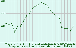 Courbe de la pression atmosphrique pour La Lande-sur-Eure (61)