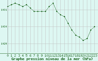 Courbe de la pression atmosphrique pour Ploumanac