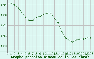 Courbe de la pression atmosphrique pour Dinard (35)