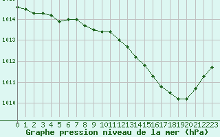 Courbe de la pression atmosphrique pour Trappes (78)