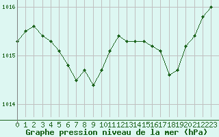 Courbe de la pression atmosphrique pour Dinard (35)