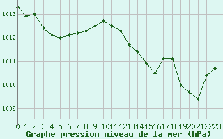 Courbe de la pression atmosphrique pour San Chierlo (It)