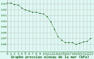 Courbe de la pression atmosphrique pour Deauville (14)