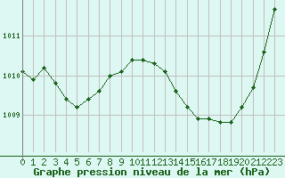 Courbe de la pression atmosphrique pour Jan (Esp)