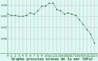 Courbe de la pression atmosphrique pour Eu (76)