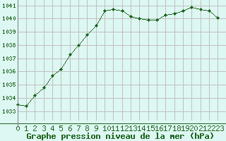 Courbe de la pression atmosphrique pour Dole-Tavaux (39)