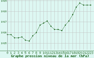 Courbe de la pression atmosphrique pour Saint-Amans (48)