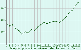 Courbe de la pression atmosphrique pour Eu (76)