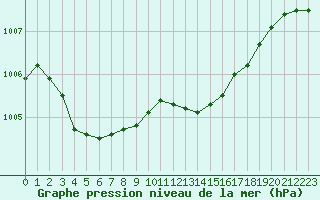 Courbe de la pression atmosphrique pour Neuville-de-Poitou (86)