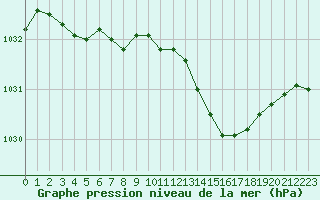 Courbe de la pression atmosphrique pour Le Mesnil-Esnard (76)