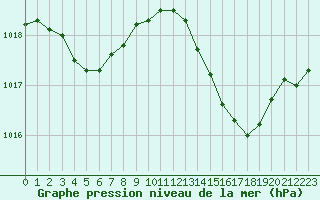 Courbe de la pression atmosphrique pour La Baeza (Esp)