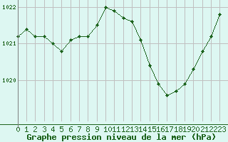 Courbe de la pression atmosphrique pour Nmes - Garons (30)