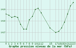 Courbe de la pression atmosphrique pour Perpignan Moulin  Vent (66)