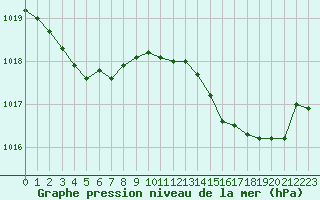 Courbe de la pression atmosphrique pour Cap Pertusato (2A)