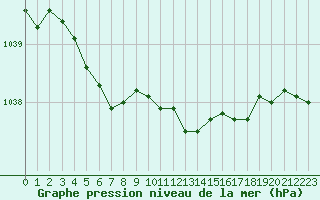 Courbe de la pression atmosphrique pour Le Bourget (93)