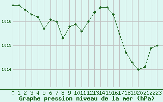 Courbe de la pression atmosphrique pour Vichy (03)