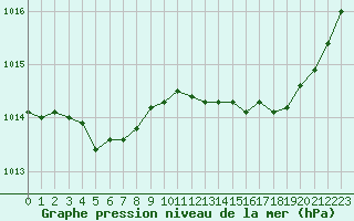 Courbe de la pression atmosphrique pour Vias (34)