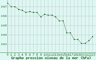 Courbe de la pression atmosphrique pour Lamballe (22)