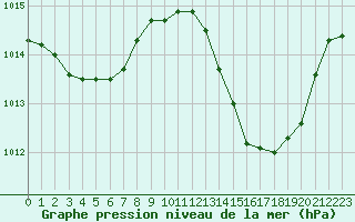 Courbe de la pression atmosphrique pour Mazres Le Massuet (09)