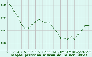 Courbe de la pression atmosphrique pour Grasque (13)