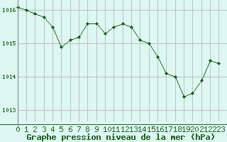 Courbe de la pression atmosphrique pour Saint-Vran (05)